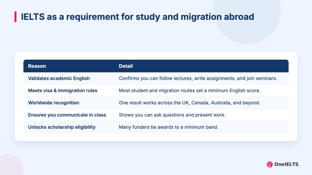 IELTS as a requirement for study and migration abroad