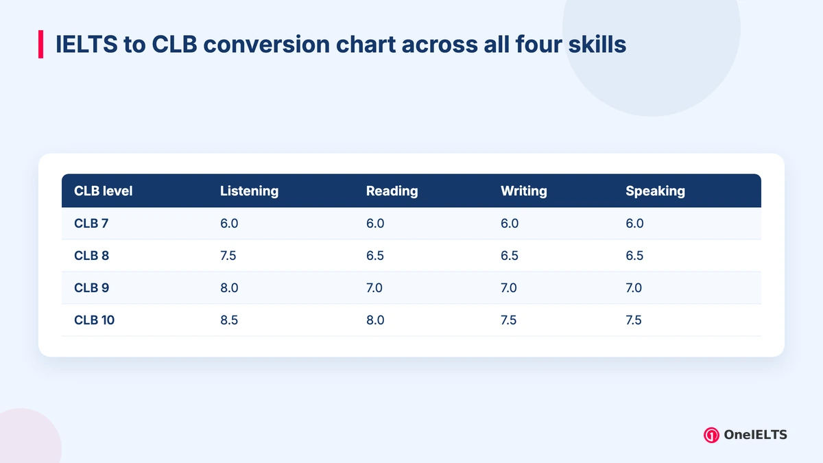 IELTS to CLB conversion chart across all four skills