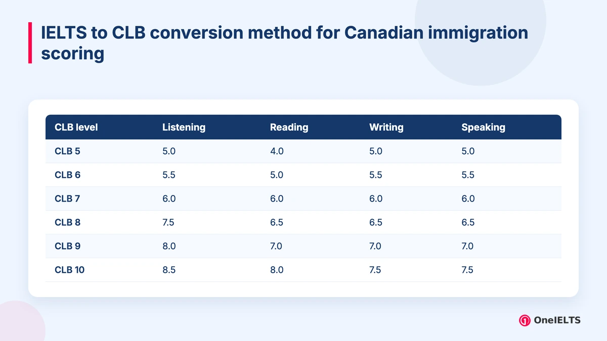IELTS to CLB conversion method for Canadian immigration scoring