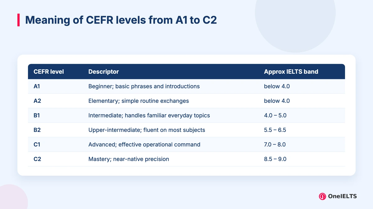 Meaning of CEFR levels from A1 to C2