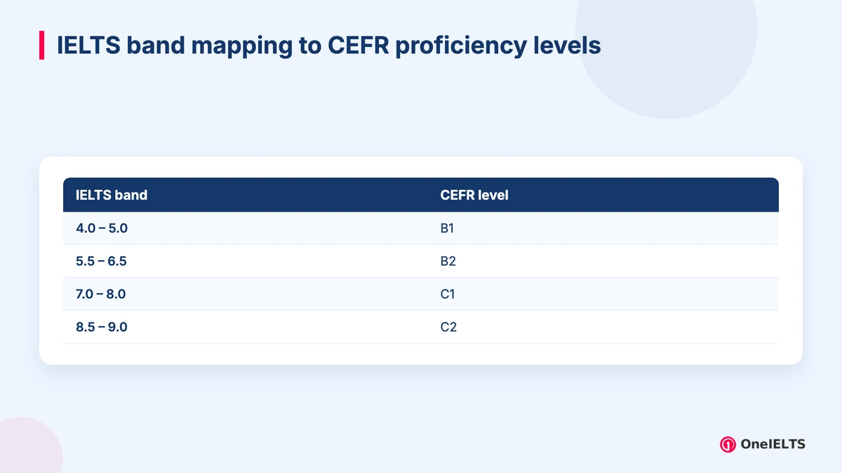 IELTS band mapping to CEFR proficiency levels