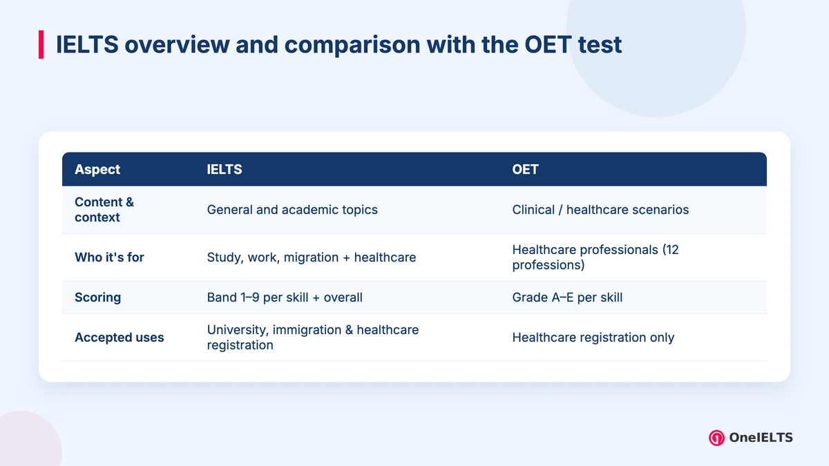 IELTS overview and comparison with the OET test