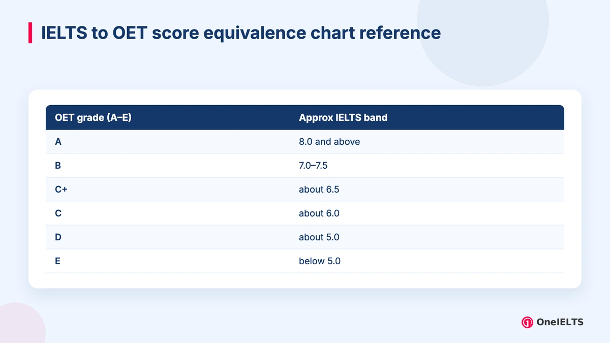 IELTS to OET score equivalence chart reference