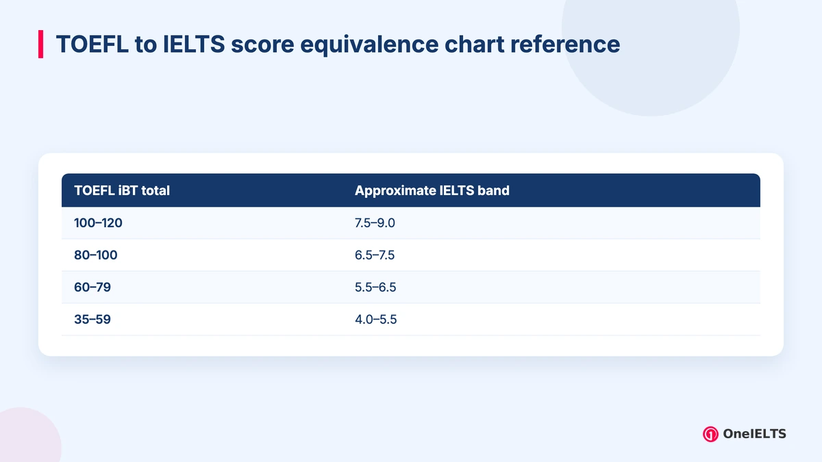 TOEFL to IELTS score equivalence chart reference