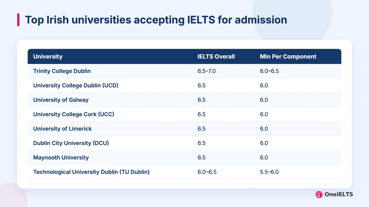 Top Irish universities accepting IELTS for admission