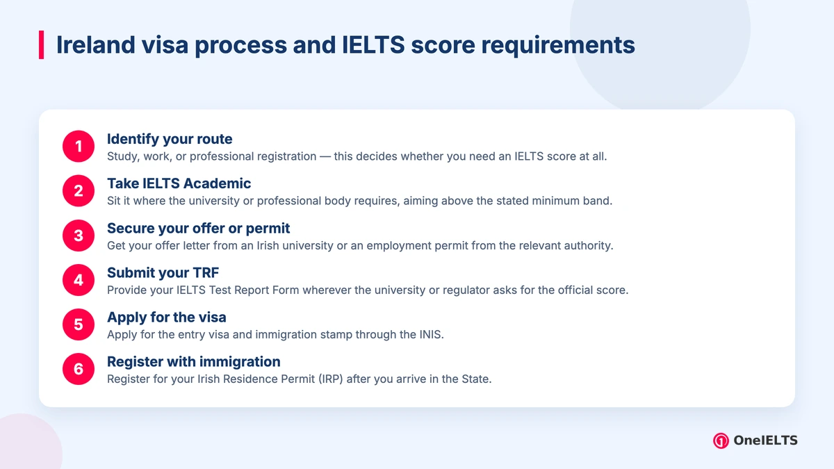 Ireland visa process and IELTS score requirements