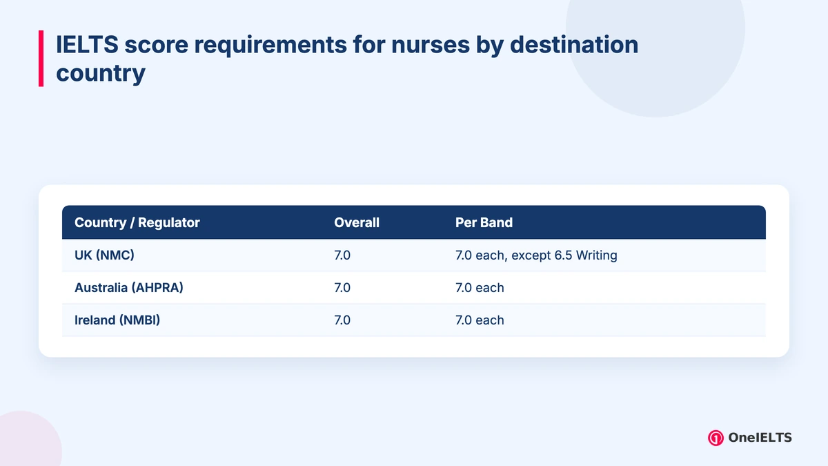 IELTS score requirements for nurses by destination country