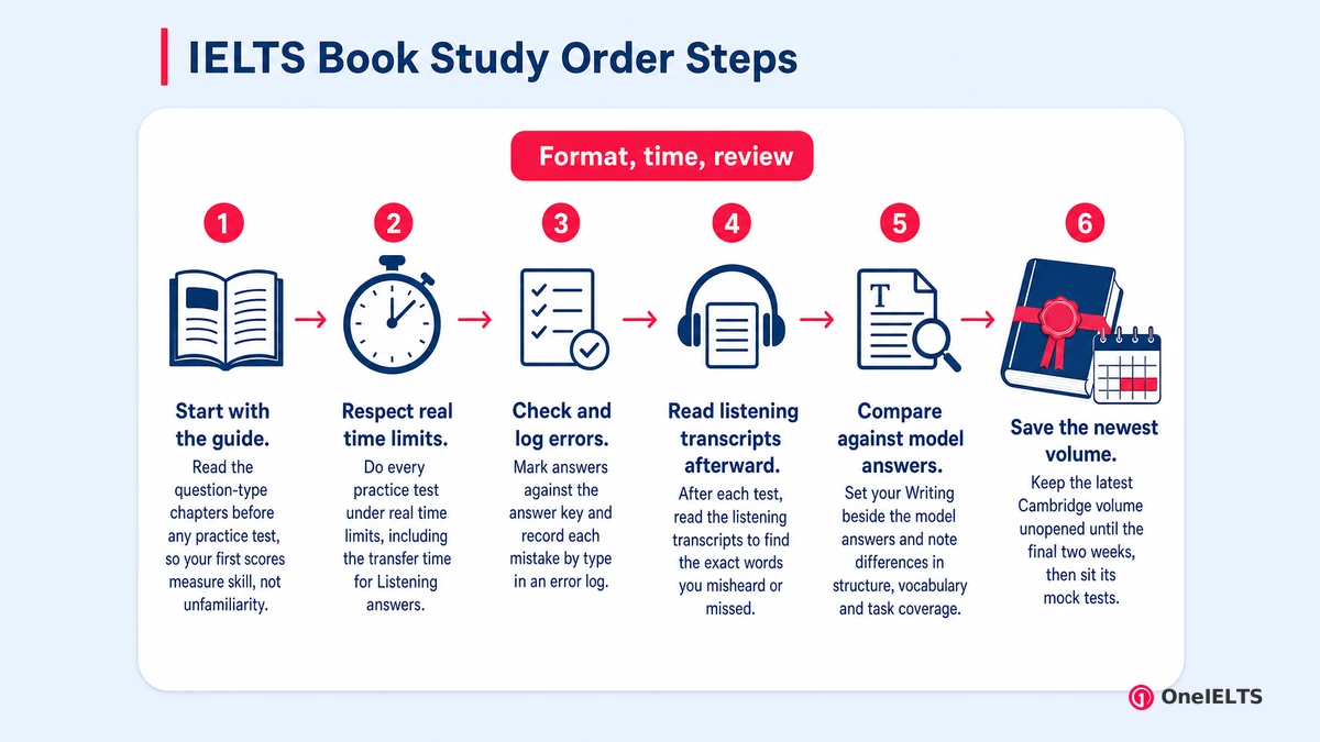 IELTS Book Study Steps