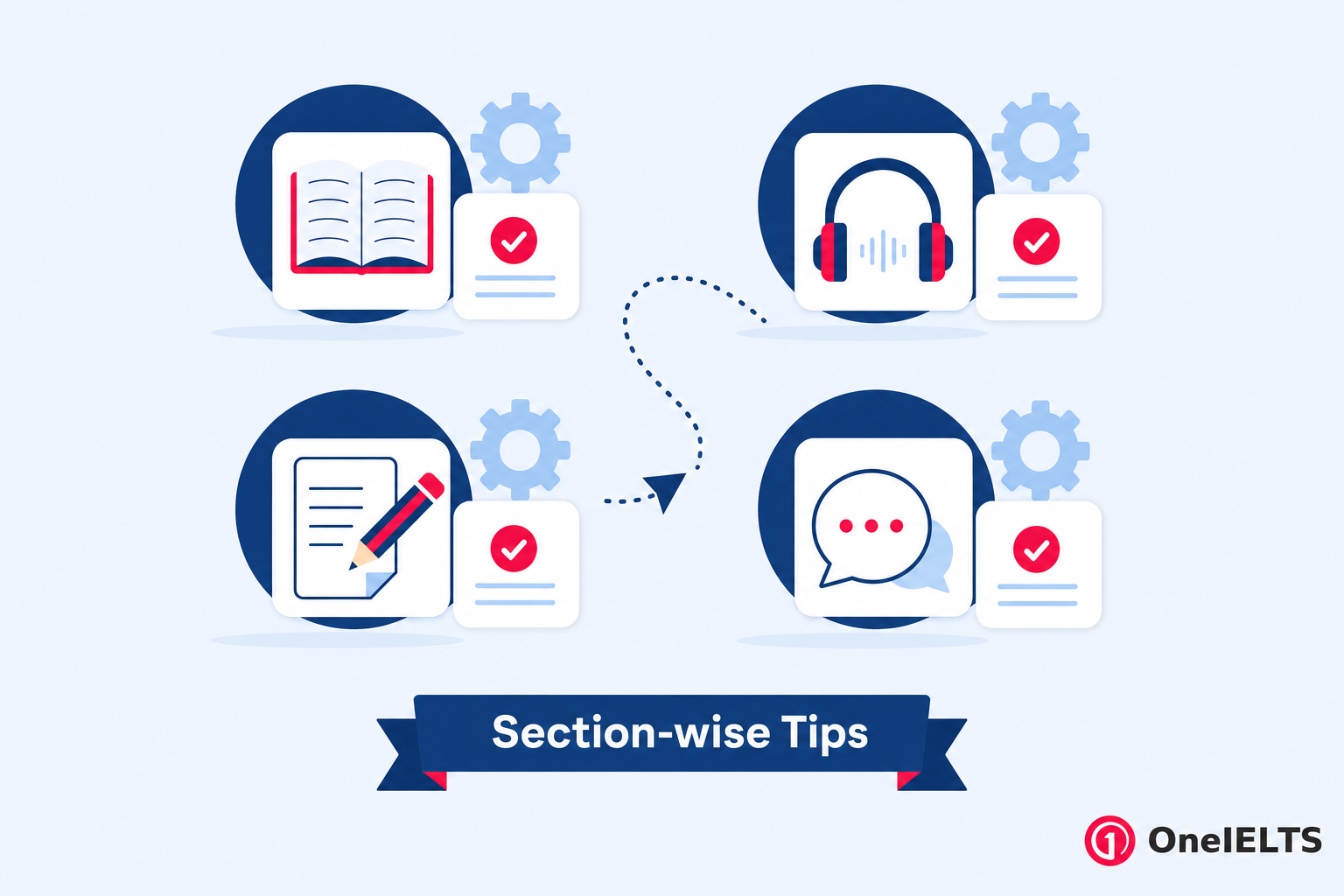Section-wise IELTS tips across all four modules