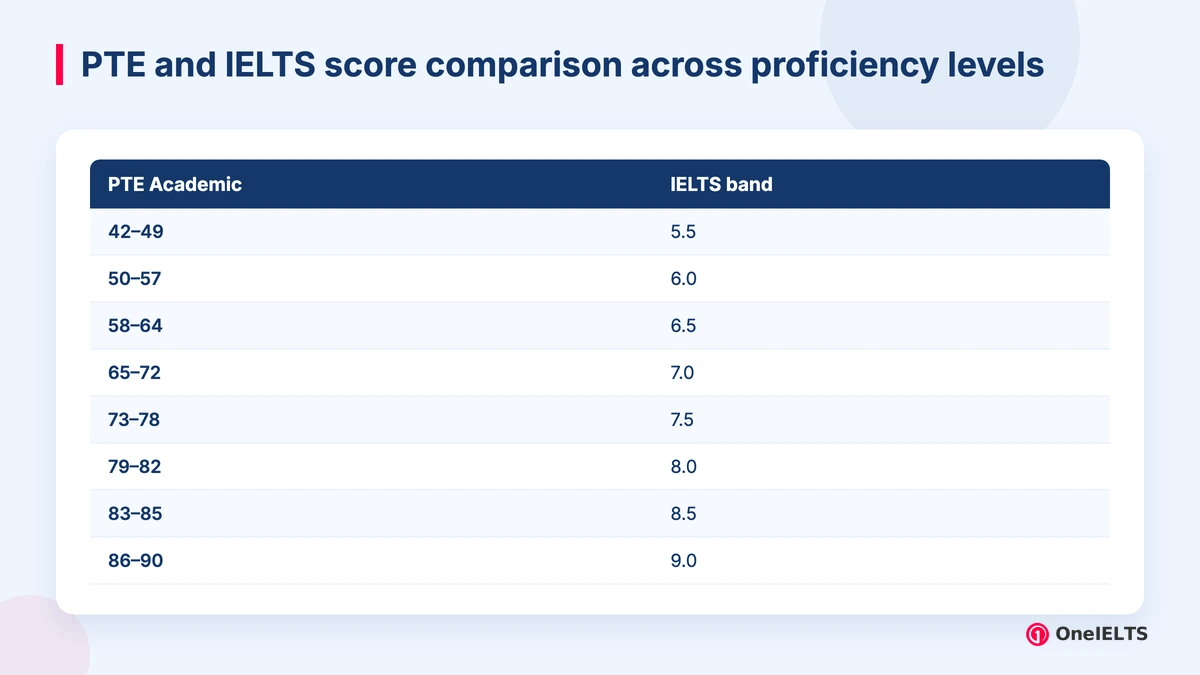 PTE and IELTS score comparison across proficiency levels