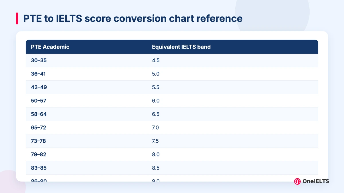 PTE to IELTS score conversion chart reference