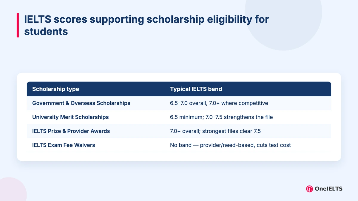 IELTS scores supporting scholarship eligibility for students