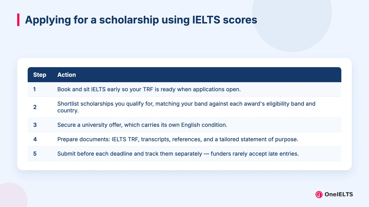 Applying for a scholarship using IELTS scores