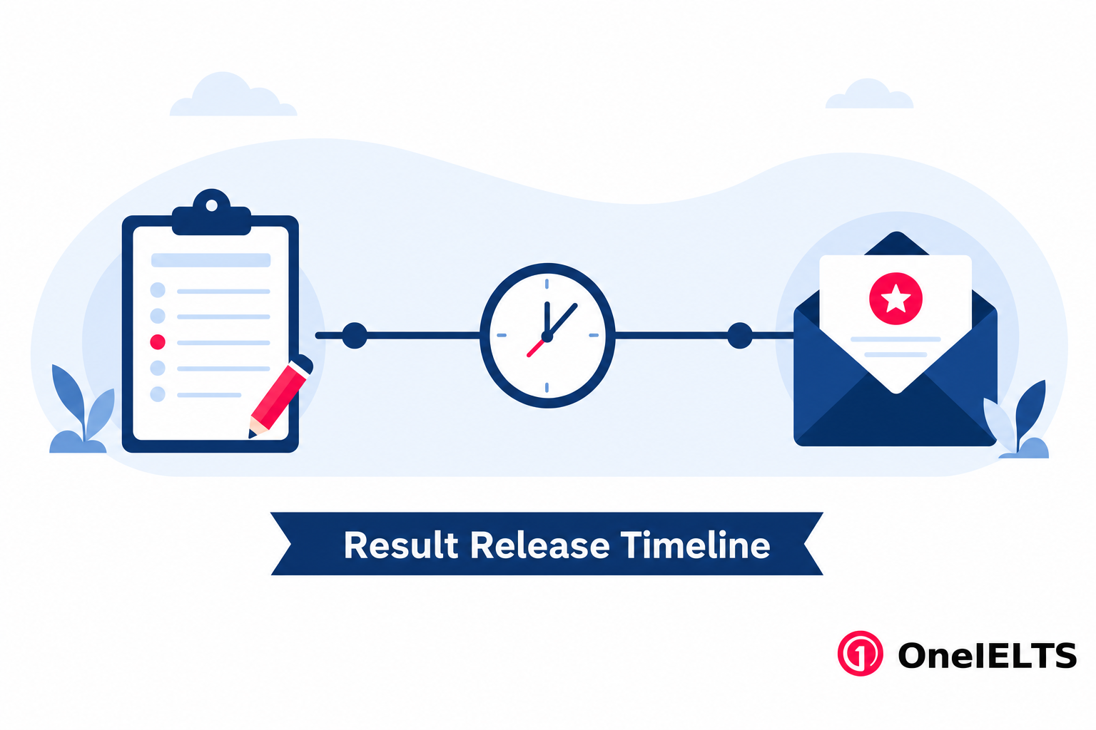 IELTS result release timeline after the test