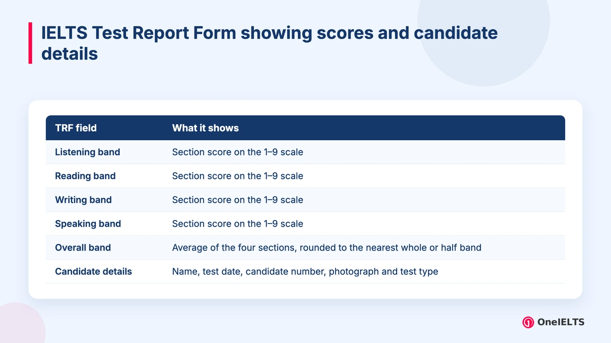 IELTS Test Report Form showing scores and candidate details