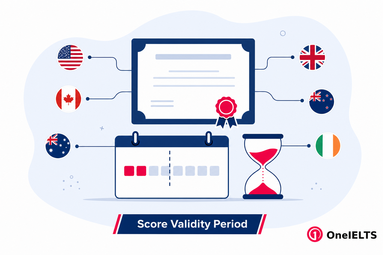 IELTS validity period differences by country and visa