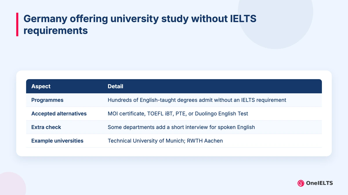 Germany offering university study without IELTS requirements