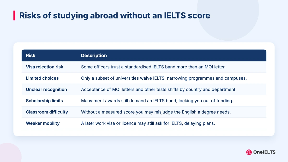 Risks of studying abroad without an IELTS score