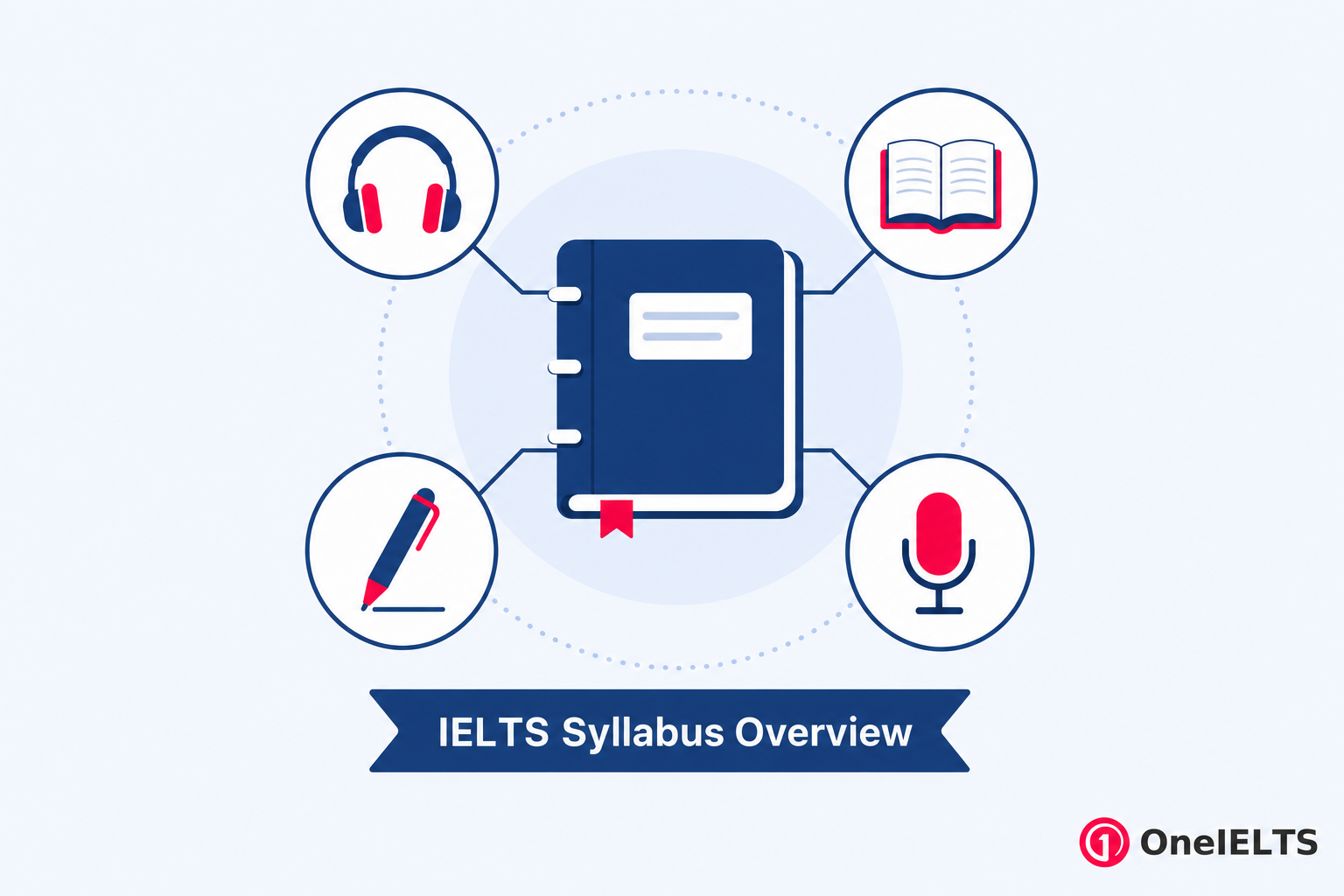 IELTS syllabus overview covering all four modules