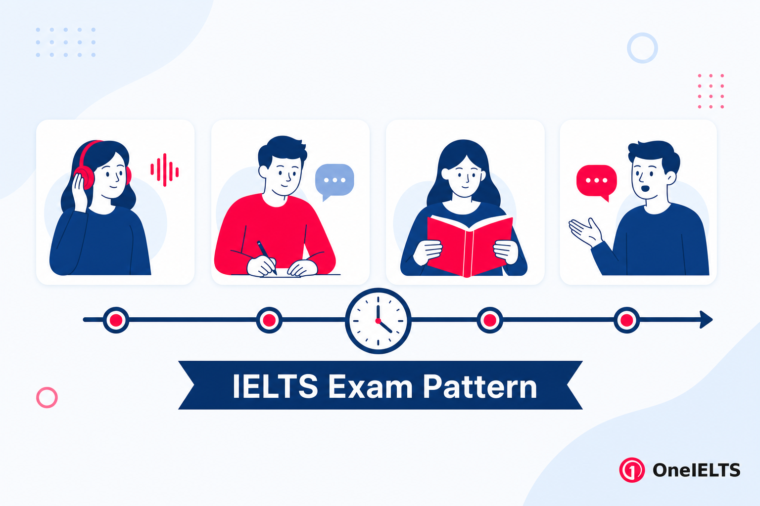IELTS exam pattern showing sections, tasks, and timing