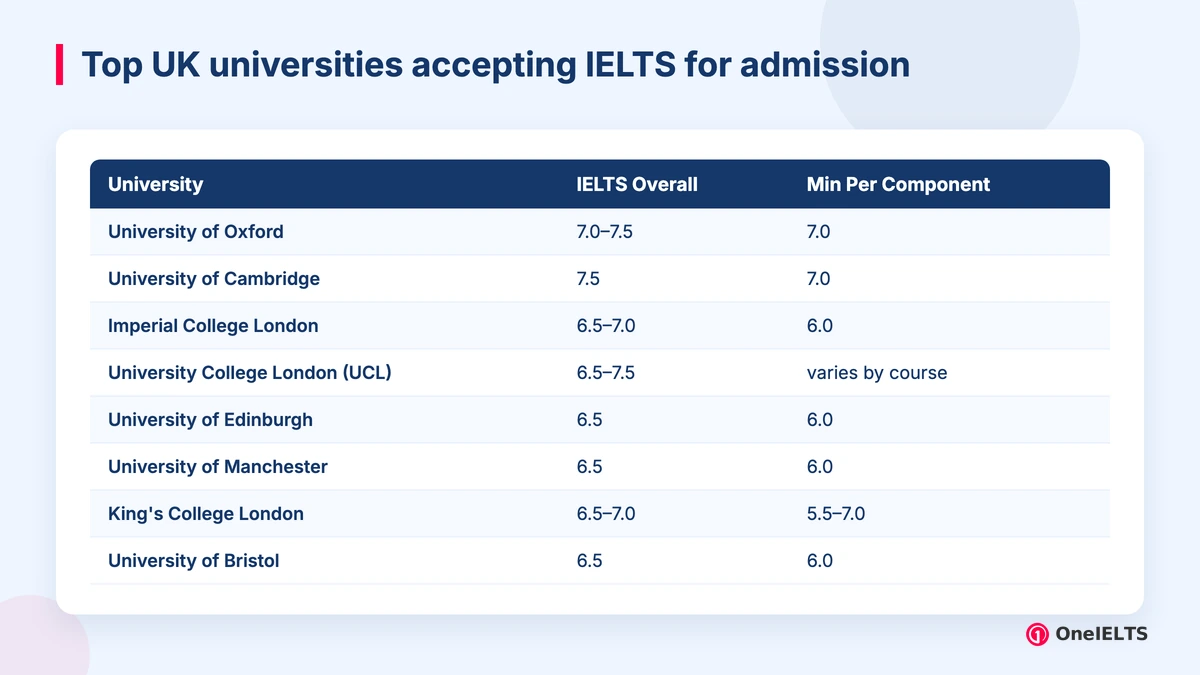 Top UK universities accepting IELTS for admission