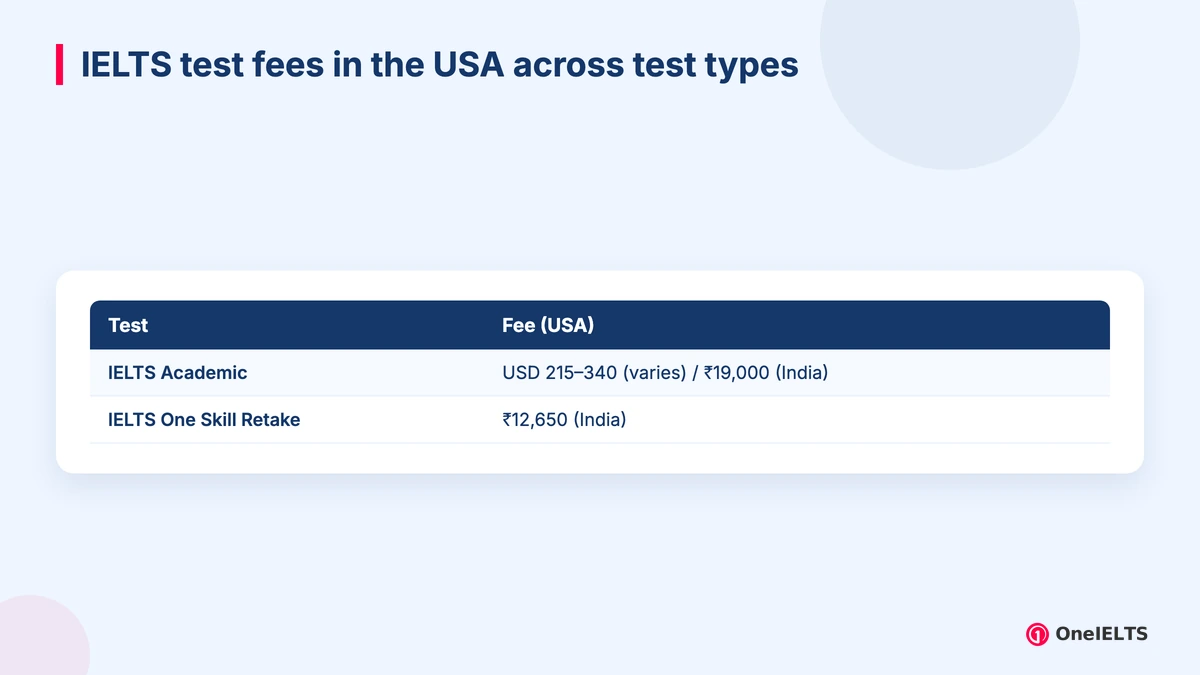IELTS test fees in the USA across test types