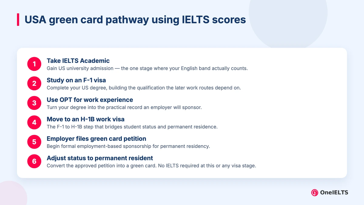 USA green card pathway using IELTS scores