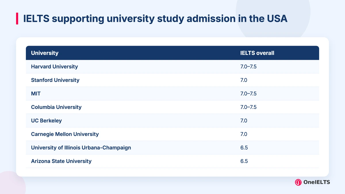 IELTS supporting university study admission in the USA