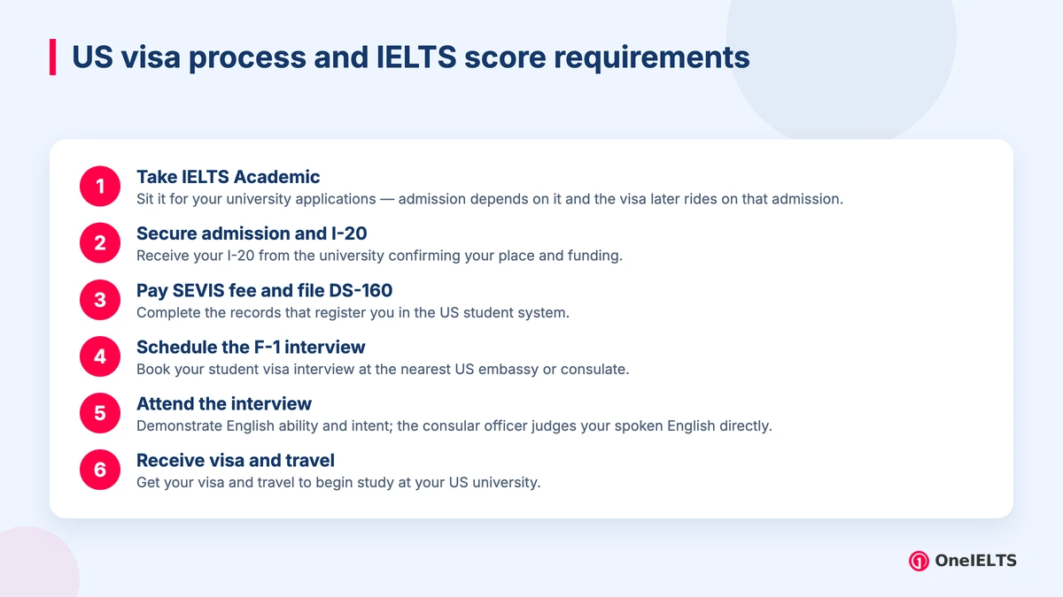 US visa process and IELTS score requirements