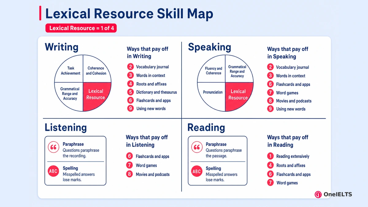 Lexical Resource Skill Map